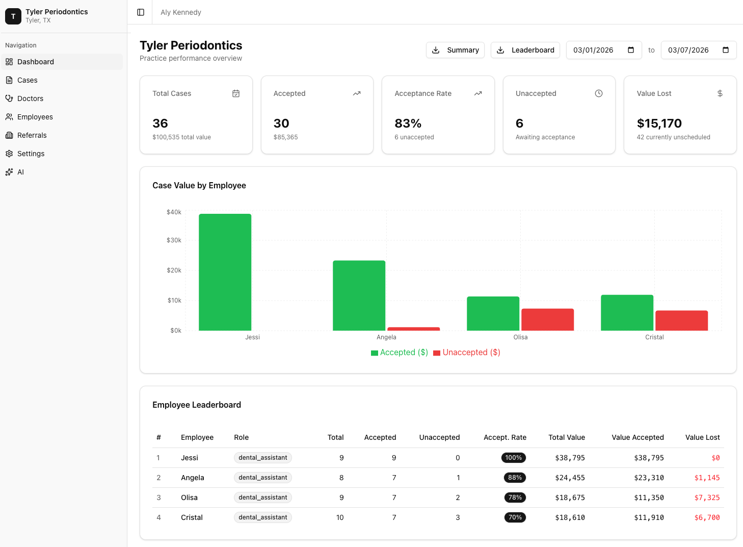 Canine dashboard showing case acceptance analytics